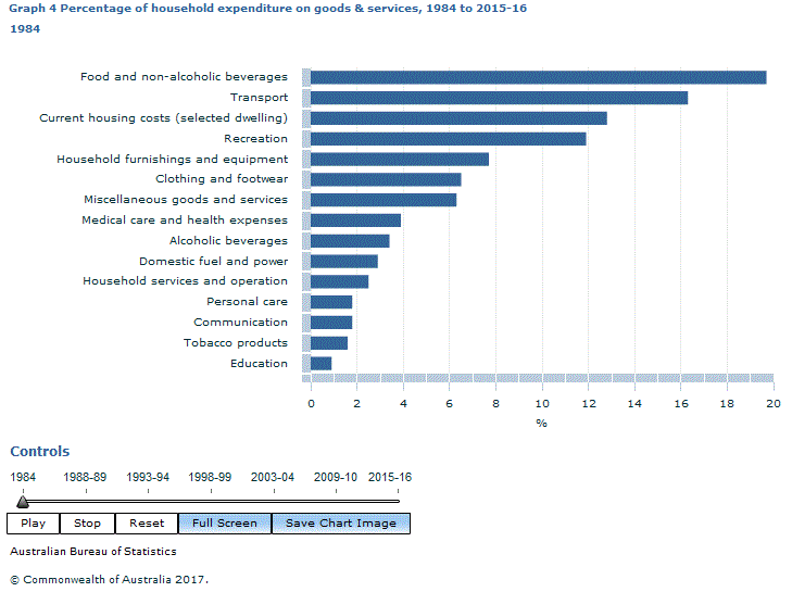 Graph Image for Graph 4 Percentage of household expenditure on goods and services, 1984 to 2015-16